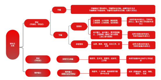 温州春华在职研究生培训